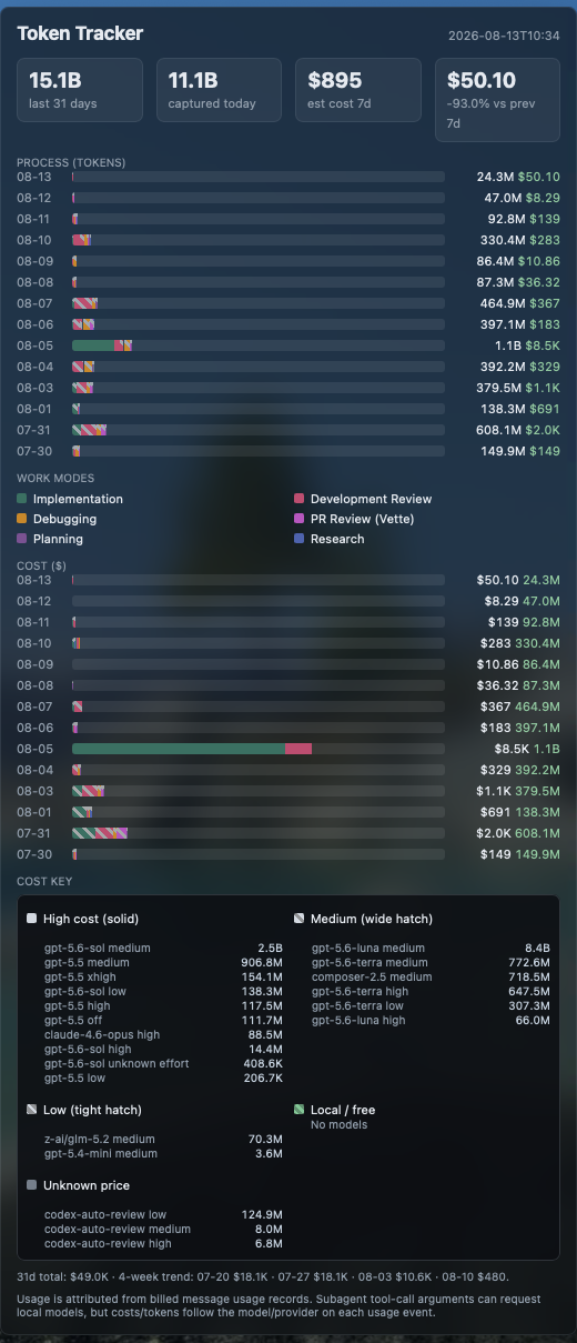 Token Tracker dashboard showing daily token usage, work modes, costs, and model cost bands